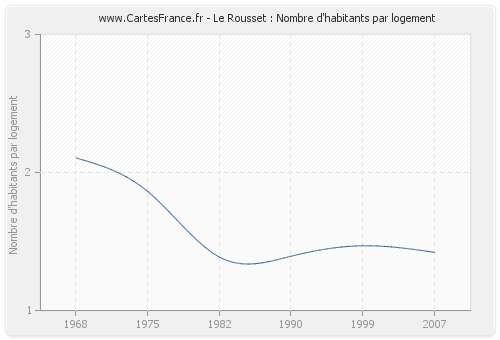 Le Rousset : Nombre d'habitants par logement